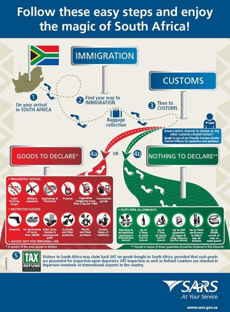Graph Depicting the Customs Process Upon Entering South Africa